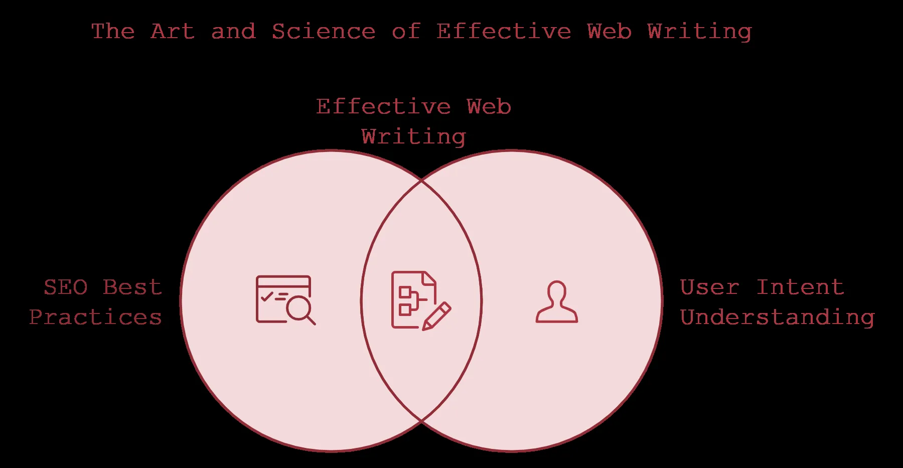 Content Writing